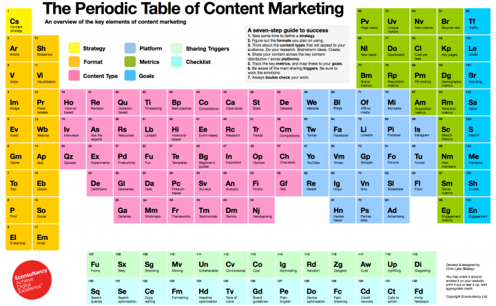 Una nueva fórmula en la estrategia de marketing de contenidos