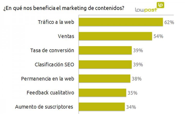 Tendencias y resultados del Marketing de Contenidos para 2015
