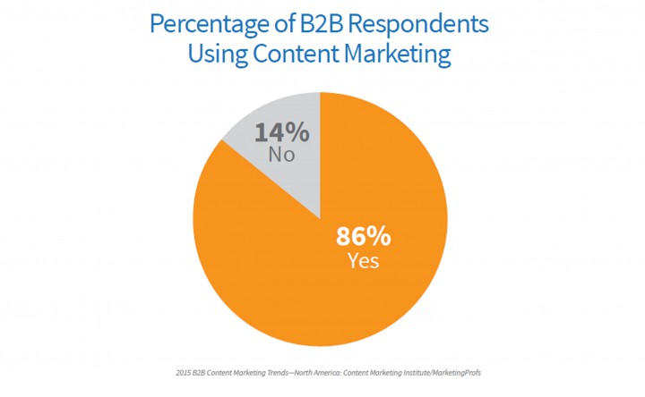 Más del 85% de las agencias B2B usan el marketing de contenidos en su estrategia de marketing